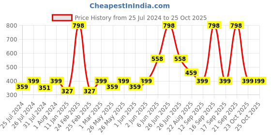 myntra.com Soch Navy Blue & Gold-Toned Cotton Blend Checked Dupatta soch Price History Graph from 25 Jul 2024 to 25 Oct 2025