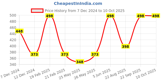 myntra.com Soch Navy Blue & White Printed Dupatta soch Price History Graph from 7 Dec 2024 to 10 Oct 2025
