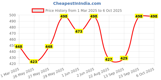 myntra.com Soch Navy Blue Embroidered Dupatta with Thread Work soch Price History Graph from 1 Mar 2025 to 4 Oct 2025