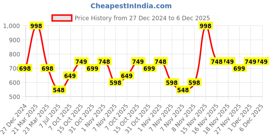 myntra.com Soch Navy Blue Ethnic Motifs Ikat Printed Kurta soch Price History Graph from 27 Dec 2024 to 6 Dec 2025