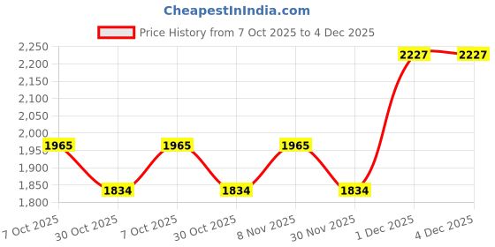 myntra.com Soch Navy Blue Geometric Woven Design Mandarin Collar Acrylic Straight Kurta With Trouser soch Price History Graph from 7 Oct 2025 to 3 Dec 2025