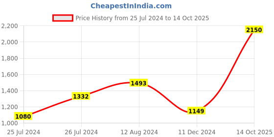 myntra.com Soch Notched Neck Floral Yoke Design Anarkali Kurta soch Price History Graph from 25 Jul 2024 to 14 Oct 2025