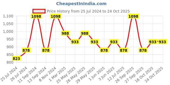 myntra.com Soch Off White & Gold-toned Zari Pure Cotton Kasavu Saree soch Price History Graph from 25 Jul 2024 to 22 Oct 2025