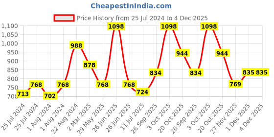 myntra.com Soch Off-White & Silver-Toned Zari Pure Cotton Kasavu Saree soch Price History Graph from 25 Jul 2024 to 4 Dec 2025