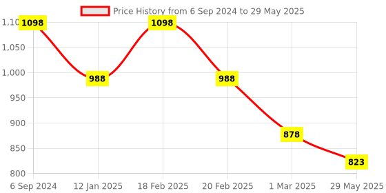 myntra.com Soch Off-White & Silver-Toned Zari Pure Cotton Kasavu Saree soch Price History Graph from 6 Sep 2024 to 29 May 2025