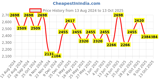 myntra.com Soch Off White Embroidered Dupatta soch Price History Graph from 13 Aug 2024 to 12 Oct 2025