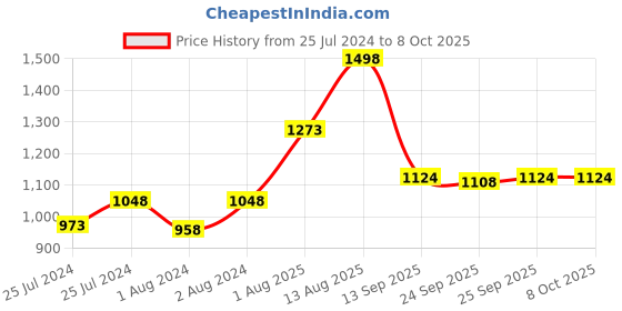 myntra.com Soch Off White Solid Zari Tissue Kasavu Saree soch Price History Graph from 25 Jul 2024 to 8 Oct 2025