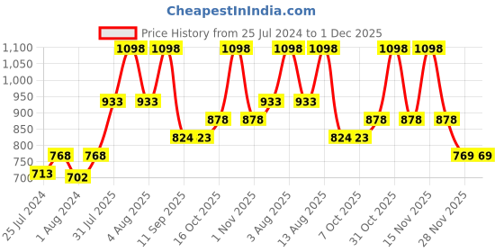 myntra.com Soch Off White Zari Pure Cotton Kasavu Saree soch Price History Graph from 25 Jul 2024 to 30 Nov 2025