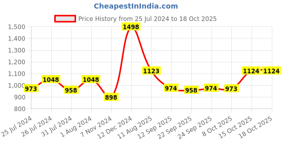 myntra.com Soch Off White Zari Tissue Kasavu Saree soch Price History Graph from 25 Jul 2024 to 15 Oct 2025