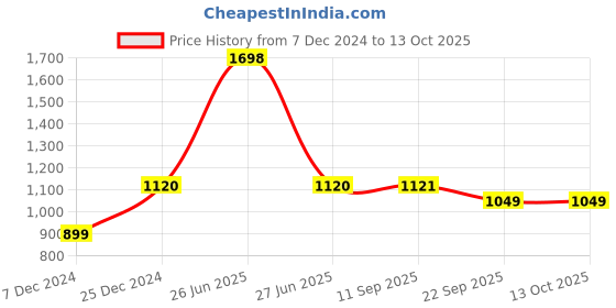 myntra.com Soch Open Knit Long Sleeve Cardigan soch Price History Graph from 7 Dec 2024 to 13 Oct 2025