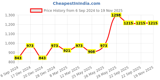 myntra.com Soch Padded Art Silk Saree Blouse soch Price History Graph from 6 Sep 2024 to 19 Nov 2025