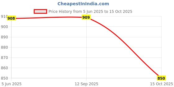 myntra.com Soch Padded V-Neck Saree Blouse soch Price History Graph from 5 Jun 2025 to 15 Oct 2025