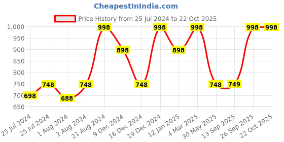 myntra.com Soch Paisley Art Silk Saree soch Price History Graph from 25 Jul 2024 to 21 Oct 2025