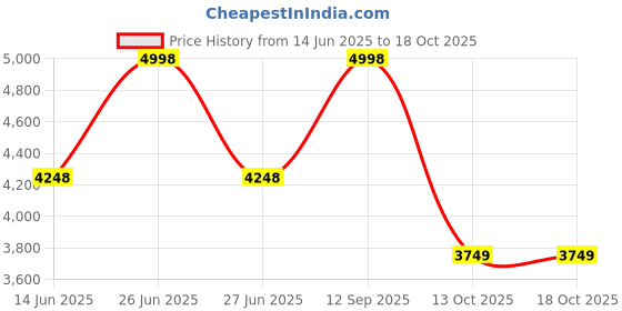 myntra.com Soch Paisley Embroidered Thread Work Velvet Dupatta soch Price History Graph from 14 Jun 2025 to 18 Oct 2025
