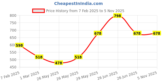 myntra.com Soch Paisley Printed Mandarin Collar Kurti soch Price History Graph from 7 Feb 2025 to 5 Nov 2025