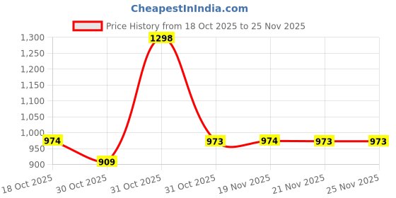 myntra.com Soch Paisley Printed Pure Crepe Saree soch Price History Graph from 18 Oct 2025 to 24 Nov 2025