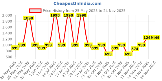 myntra.com Soch Paisley Printed Thread Work Unstitched Dress Material soch Price History Graph from 25 May 2025 to 24 Nov 2025