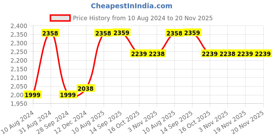 myntra.com Soch Peach-Coloured & Pink Floral Midi Dress soch Price History Graph from 10 Aug 2024 to 20 Nov 2025