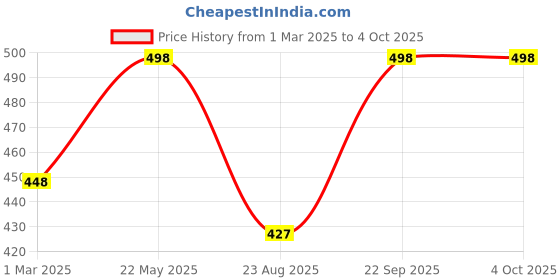 myntra.com Soch Peach-Coloured & Silver-Toned Tasselled Dupatta soch Price History Graph from 1 Mar 2025 to 4 Oct 2025