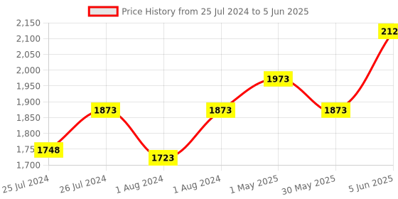 myntra.com Soch Peach-Coloured & White Embroidered Dupatta soch Price History Graph from 25 Jul 2024 to 5 Jun 2025
