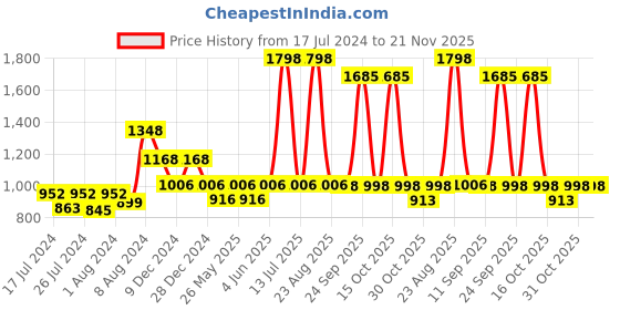 myntra.com Soch Peach-Coloured Self Design Mandarin Collar Cotton Tunic soch Price History Graph from 17 Jul 2024 to 20 Nov 2025
