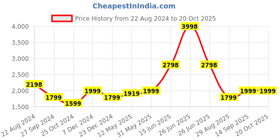 myntra.com Soch Peach Floral Printed Linen Unstitched Dress Material soch Price History Graph from 22 Aug 2024 to 20 Oct 2025