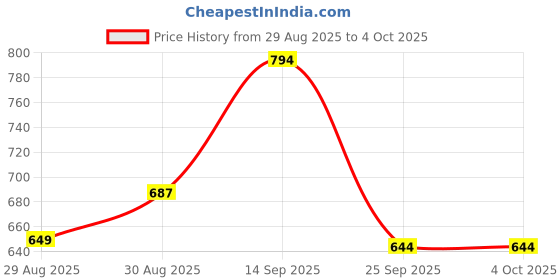 myntra.com Soch Pink & Blue Viscose Rayon Embroidered Tunic soch Price History Graph from 29 Aug 2025 to 4 Oct 2025