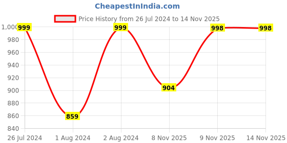 myntra.com Soch Pink Embellished Yoke Design Thread Work Cotton Kurta soch Price History Graph from 26 Jul 2024 to 14 Nov 2025