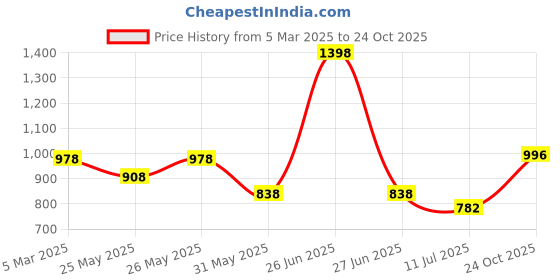 myntra.com Soch Pink Embroidered Saree Blouse With Sequins Work soch Price History Graph from 5 Mar 2025 to 24 Oct 2025