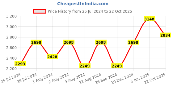 myntra.com Soch Pink Floral Embroidered Notch Neck Top With Trousers soch Price History Graph from 25 Jul 2024 to 22 Oct 2025