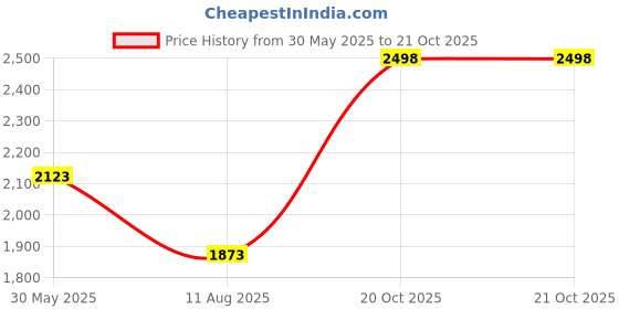 myntra.com Soch Pink Floral Printed Sequinned Unstitched Dress Material soch Price History Graph from 30 May 2025 to 20 Oct 2025