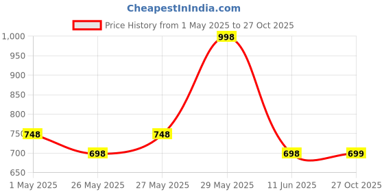 myntra.com Soch Pink Floral Yoke Design Round Neck Sequinned Straight Kurta soch Price History Graph from 1 May 2025 to 27 Oct 2025