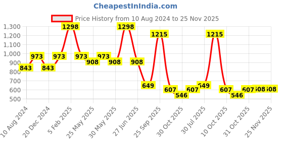 myntra.com Soch Pink Padded Saree Blouse soch Price History Graph from 10 Aug 2024 to 24 Nov 2025
