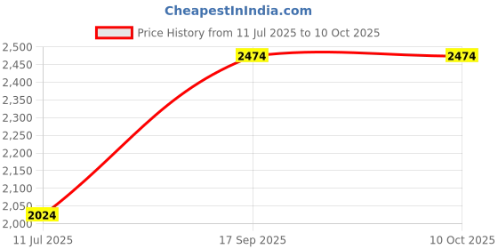 myntra.com Soch Polka Dots Printed Linen Unstitched Dress Material soch Price History Graph from 11 Jul 2025 to 10 Oct 2025