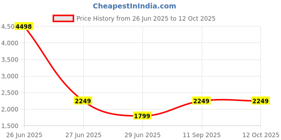 myntra.com Soch Polka Dots Printed Linen Unstitched Dress Material soch Price History Graph from 26 Jun 2025 to 12 Oct 2025