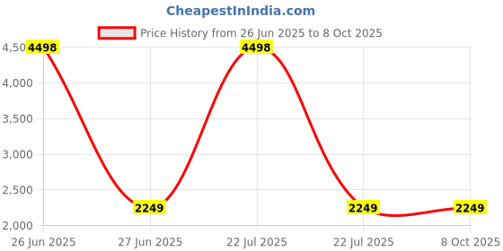 myntra.com Soch Polka Dots Printed Sequinned Linen Unstitched Dress Material soch Price History Graph from 26 Jun 2025 to 8 Oct 2025