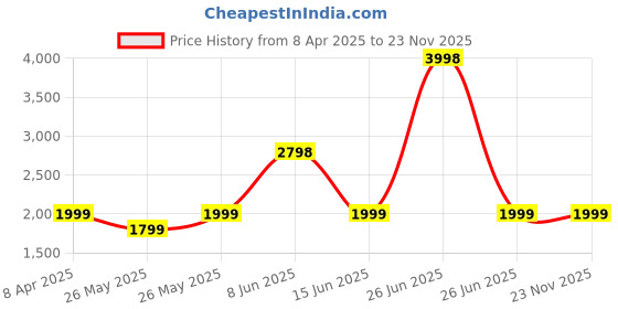myntra.com Soch Printed Art Silk Unstitched Dress Material soch Price History Graph from 8 Apr 2025 to 23 Nov 2025