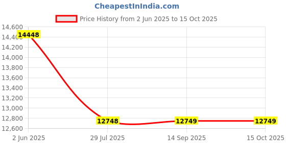 myntra.com Soch Printed Beads And Stones Ready To Wear Lehenga And Blouse With Dupatta soch Price History Graph from 2 Jun 2025 to 14 Oct 2025