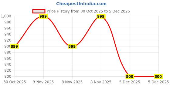 myntra.com Soch Printed Chanderi Saree soch Price History Graph from 30 Oct 2025 to 5 Dec 2025