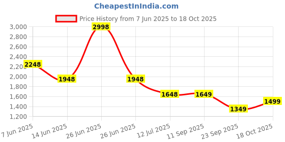 myntra.com Soch Printed Chanderi Unstitched Dress Material soch Price History Graph from 7 Jun 2025 to 18 Oct 2025