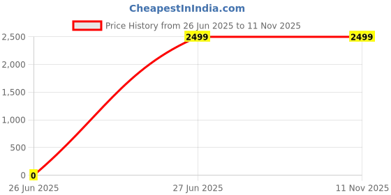 myntra.com Soch Printed Chanderi Unstitched Dress Material soch Price History Graph from 26 Jun 2025 to 11 Nov 2025