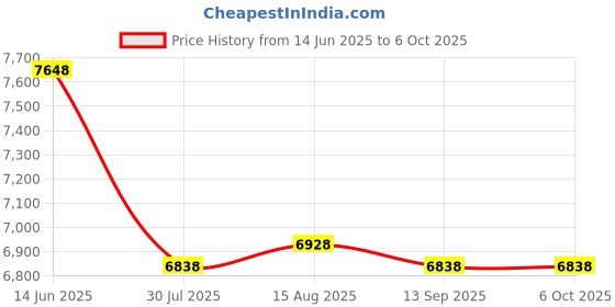 myntra.com Soch Printed Co-Ord Set With Thread Work soch Price History Graph from 14 Jun 2025 to 5 Oct 2025