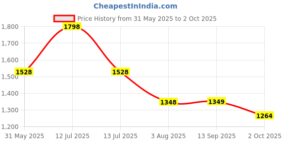 myntra.com Soch Printed Ethnic Tunic soch Price History Graph from 31 May 2025 to 2 Oct 2025