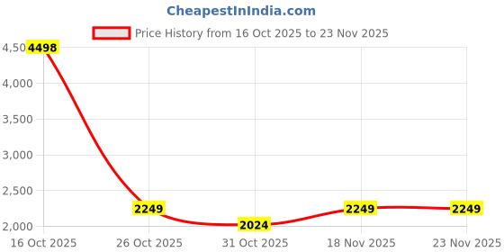 myntra.com Soch Printed Floral Printe Beads & Stones Tissue Unstitched Dress Material soch Price History Graph from 16 Oct 2025 to 22 Nov 2025