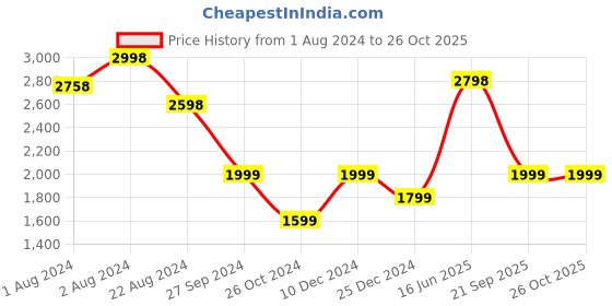 myntra.com Soch Printed Linen Unstitched Dress Material soch Price History Graph from 1 Aug 2024 to 26 Oct 2025