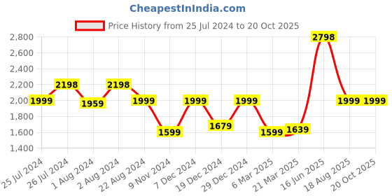 myntra.com Soch Printed Linen Unstitched Dress Material soch Price History Graph from 25 Jul 2024 to 20 Oct 2025