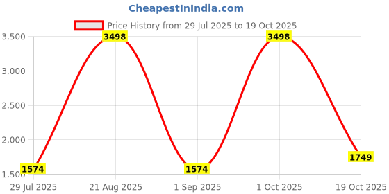 myntra.com Soch Printed Linen Unstitched Dress Material soch Price History Graph from 29 Jul 2025 to 19 Oct 2025