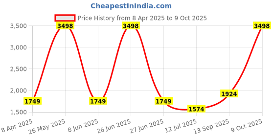myntra.com Soch Printed Linen Unstitched Dress Material soch Price History Graph from 8 Apr 2025 to 9 Oct 2025