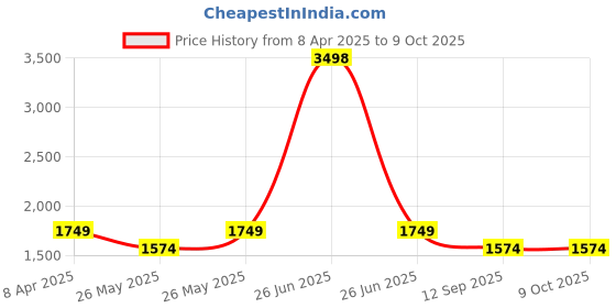 myntra.com Soch Printed Linen Unstitched Dress Material soch Price History Graph from 8 Apr 2025 to 9 Oct 2025