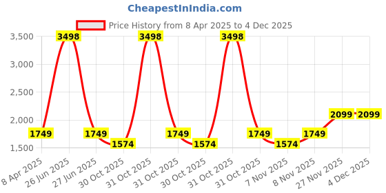 myntra.com Soch Printed Linen Unstitched Dress Material soch Price History Graph from 8 Apr 2025 to 4 Dec 2025